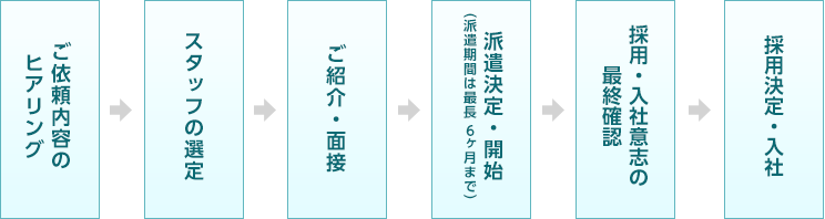 雇用までの流れ