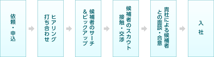 雇用までの流れ