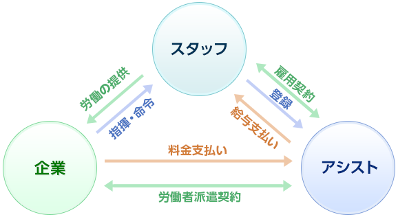 人材派遣の仕組み