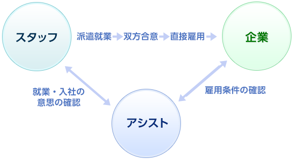 人材派遣の仕組み